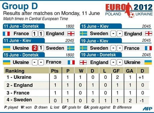 Group D match statistics for Euro 2012, after Monday's matches